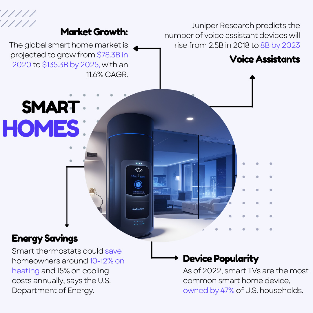 smart homes statistics 