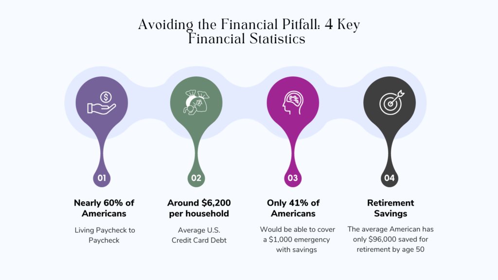 Infographic that shows 4 Key Financial Statistics about americans and their savings 